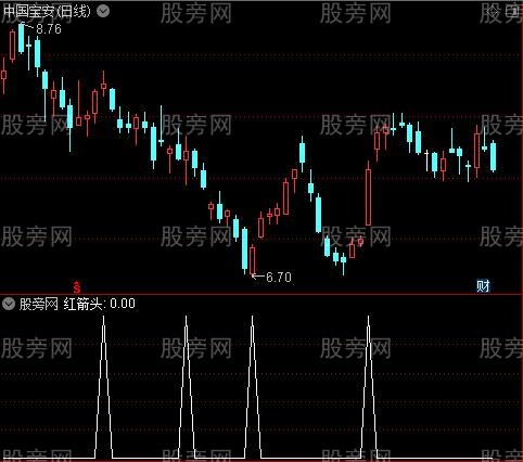 财神到家之红箭头选股指标公式