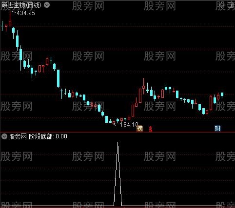 理财专家之阶段底部选股指标公式 理财专家之阶段底部选股指标公式