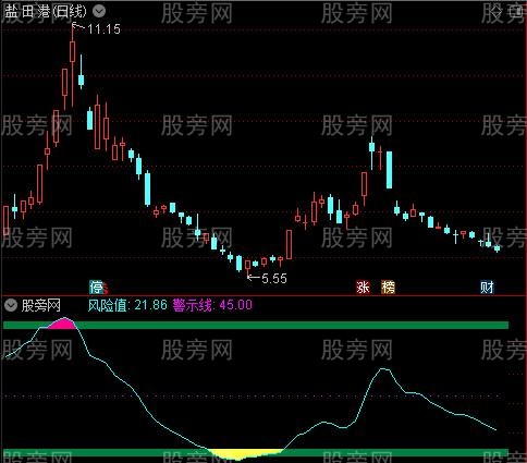 通达信提前知道顶和底指标公式