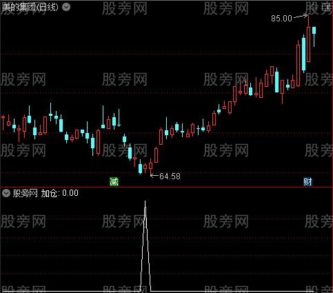 一箭双雕主图之加仓选股指标公式 一箭双雕主图之加仓选股指标公式