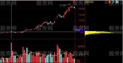 放量突破低位单峰密集