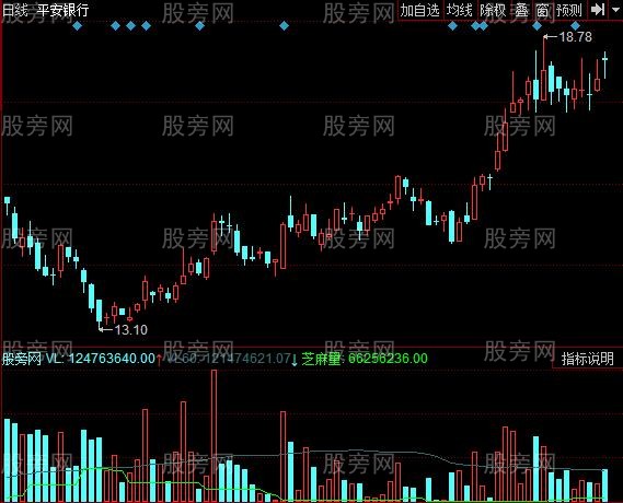 同花顺极限缩量洗盘指标公式