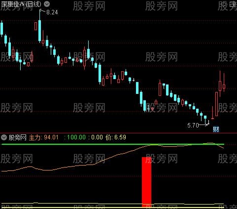 通达信主力夹缝指标公式