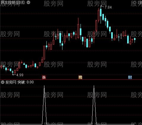 捕捉大三浪之突破选股指标公式