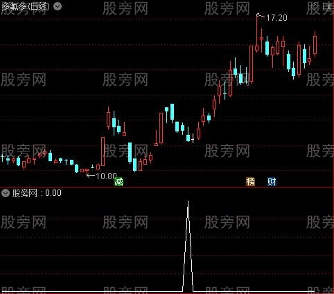 通达信小散大赢家选股指标公式