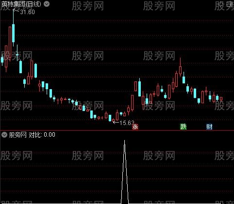 十种操盘节奏之对比选股指标公式