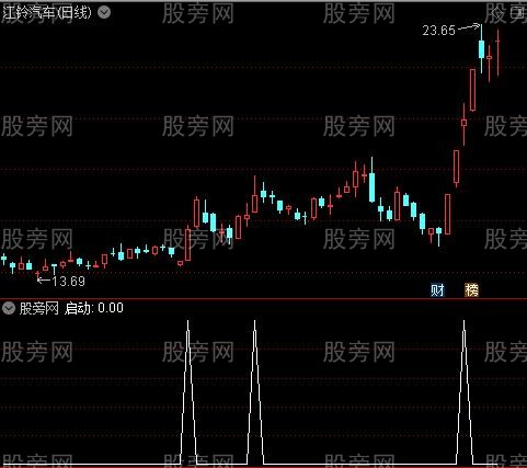 十种操盘节奏之启动选股指标公式