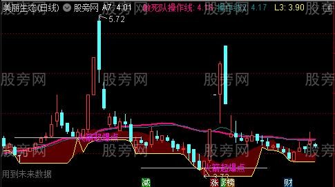 通达信火箭起爆点主图指标公式