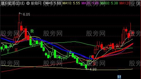 通达信操盘手改进型主图指标公式