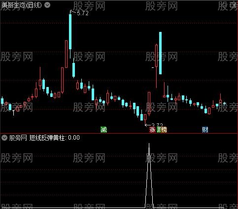 超牛底部启动之短线反弹黄柱选股指标公式 超牛底部启动之短线反弹黄柱选股指标公式