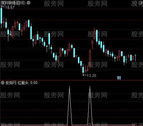 超牛底部启动之红箭头选股指标公式 超牛底部启动之红箭头选股指标公式