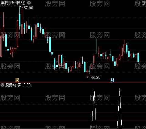 操盘手改进型主图之买选股指标公式