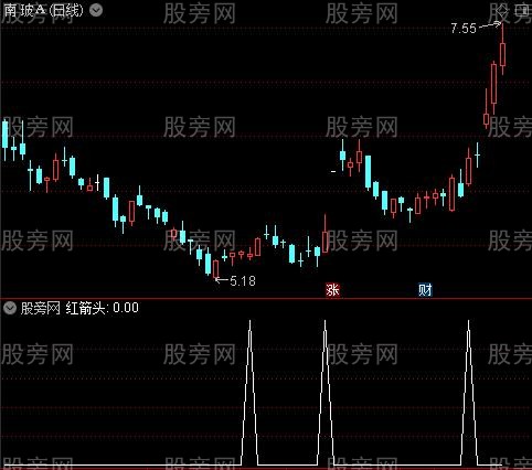 K线抛物线主图之红箭头选股指标公式