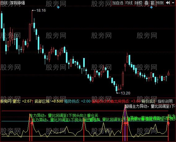 同花顺量比买卖指标公式