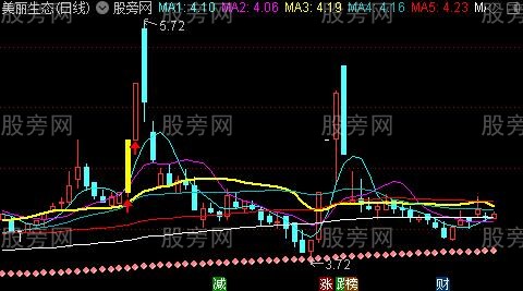 通达信白马起跳主图指标公式