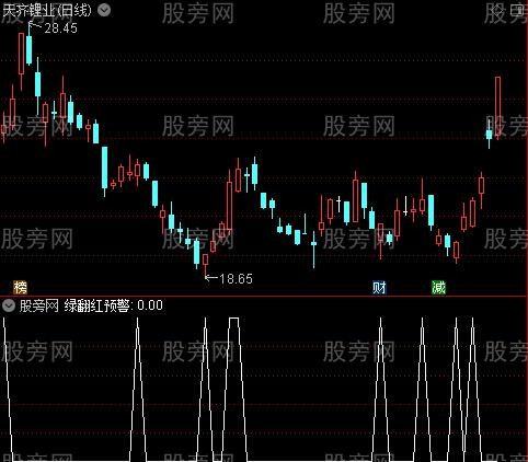 通达信翻红预警指标公式