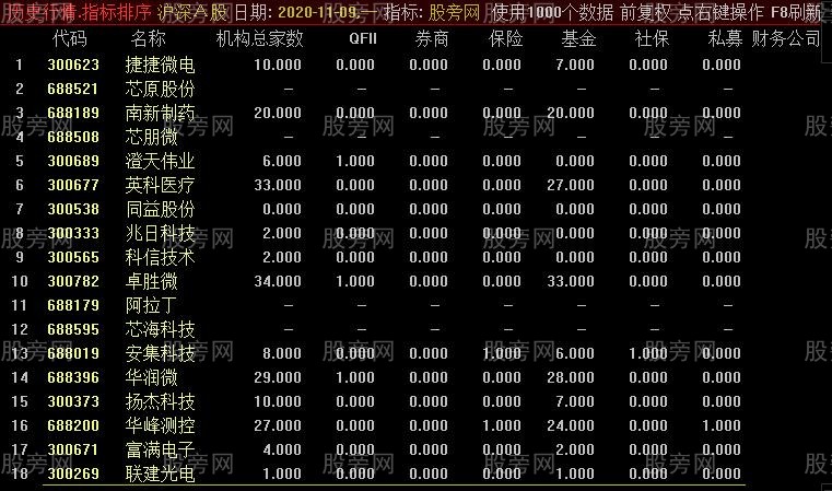 通达信外资机构排序指标公式