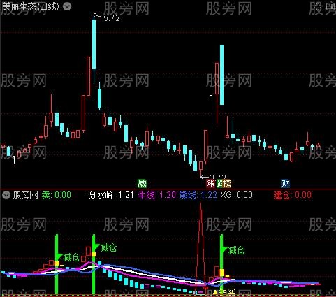 通达信波段短买减仓指标公式