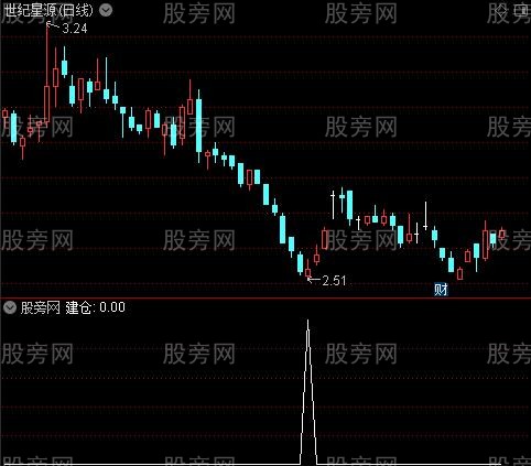 波段短买减仓之建仓选股指标公式