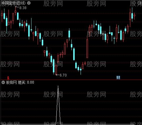 波段短买减仓之短买选股指标公式