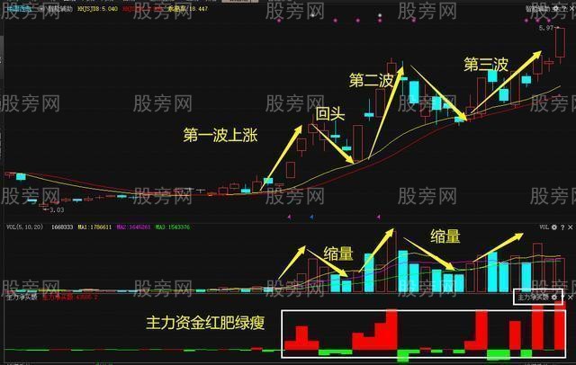 龙回头战法详细操作方法