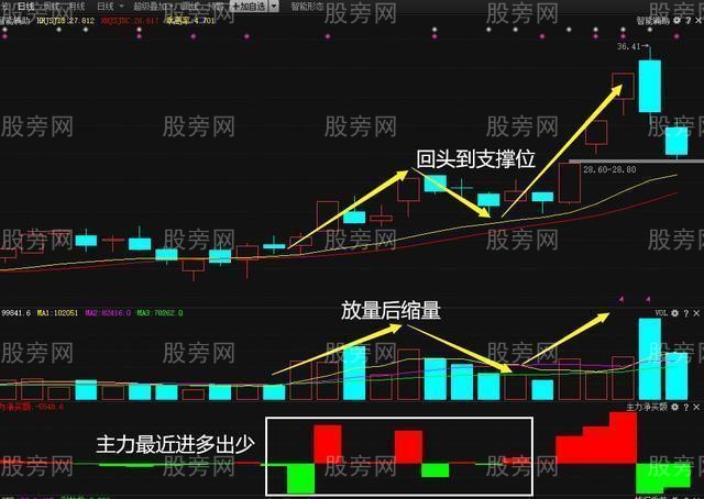 龙回头战法详细操作方法