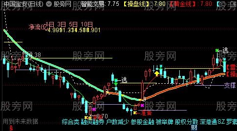 通达信切割线主图指标公式