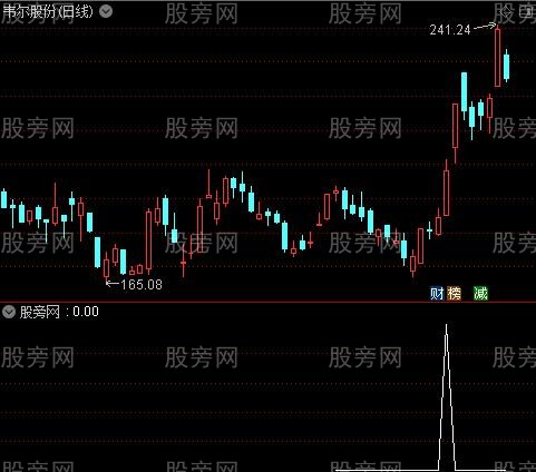 通达信寻找暴涨黑马选股指标公式