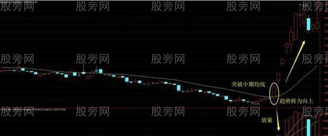 判断股票上涨空间的方法