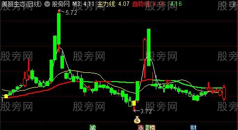 通达信钱袋抄底主图指标公式