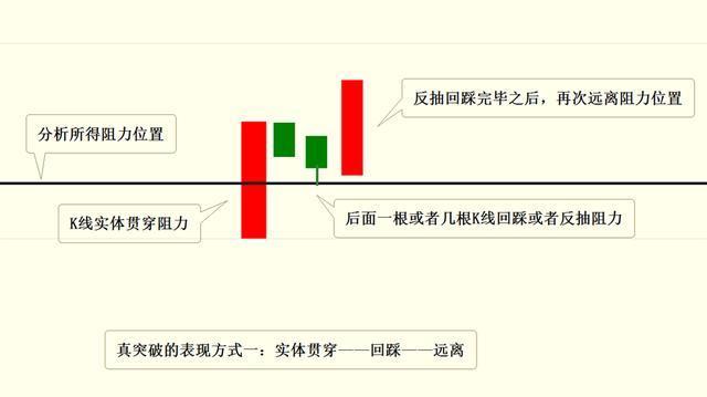 真假突破的不同表现形式