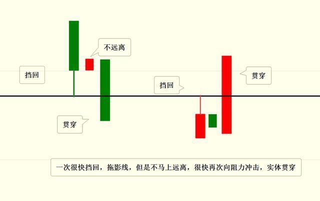 真假突破的不同表现形式