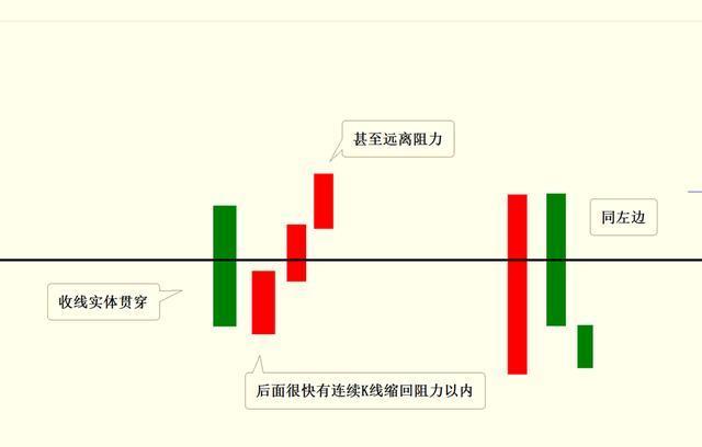 真假突破的不同表现形式