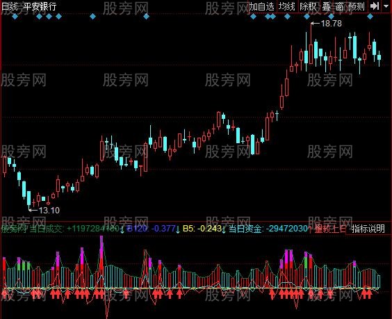 同花顺成交额分析指标公式