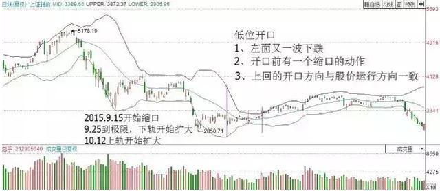 布林线喇叭口形态解析