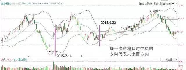 布林线喇叭口形态解析