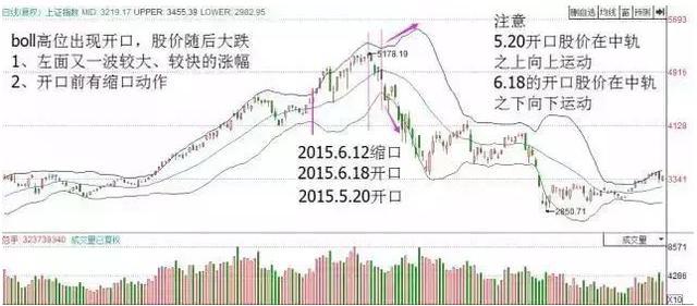 布林线喇叭口形态解析