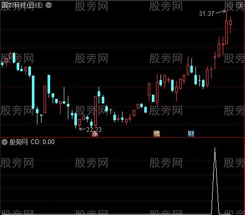 通达信震荡买点选股指标公式