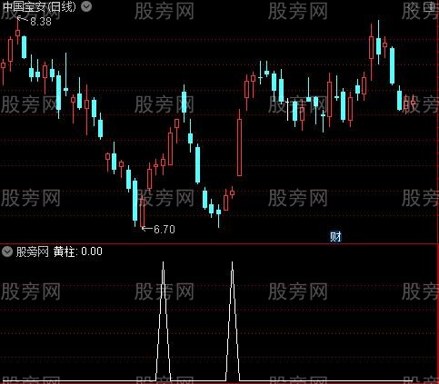 涨三背离之黄柱选股指标公式