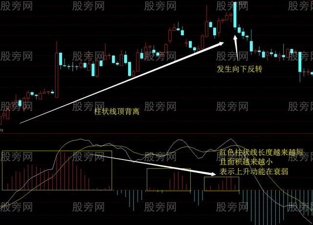 MACD柱状线背离