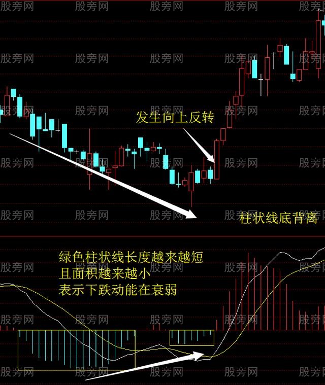 MACD柱状线背离