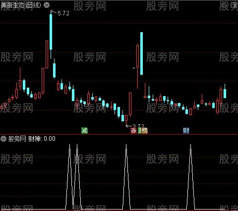 财神到主图之财神选股指标公式