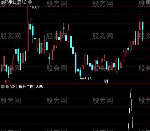 财神到主图之梅开二度选股指标公式