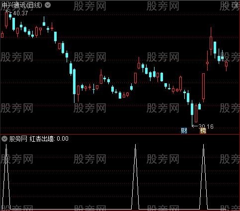 财神到主图之红杏出墙选股指标公式