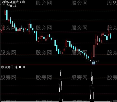 买卖决杀之准选股指标公式