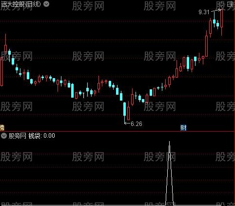 黑马绝技之钱袋选股指标公式