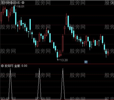 探测金股之金股选股指标公式