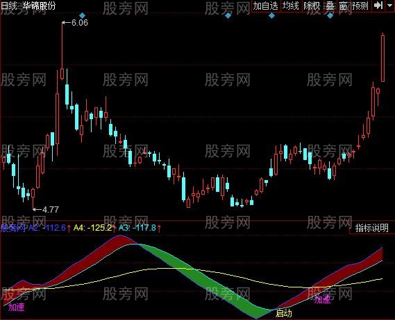 同花顺简单两线指标公式