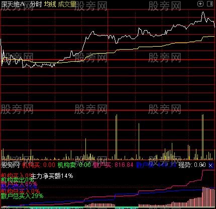 通达信分时机构资金指标公式