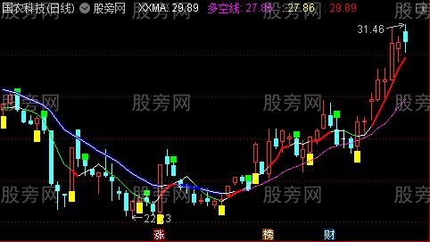 通达信短线波段买卖主图指标公式